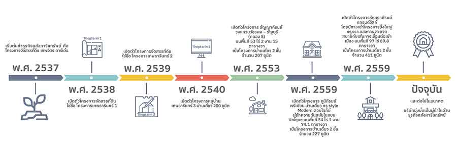 ประวัติ บริษัท